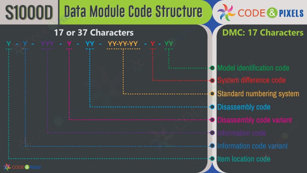 S1000D data module code structure with diagram