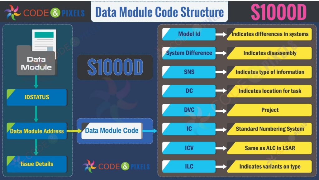 Diagram provides s1000d data module code structure