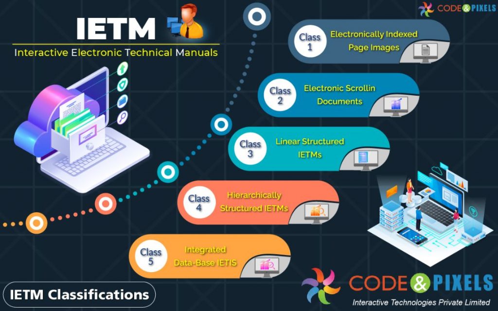 IETM Navy Military airforce defence army college