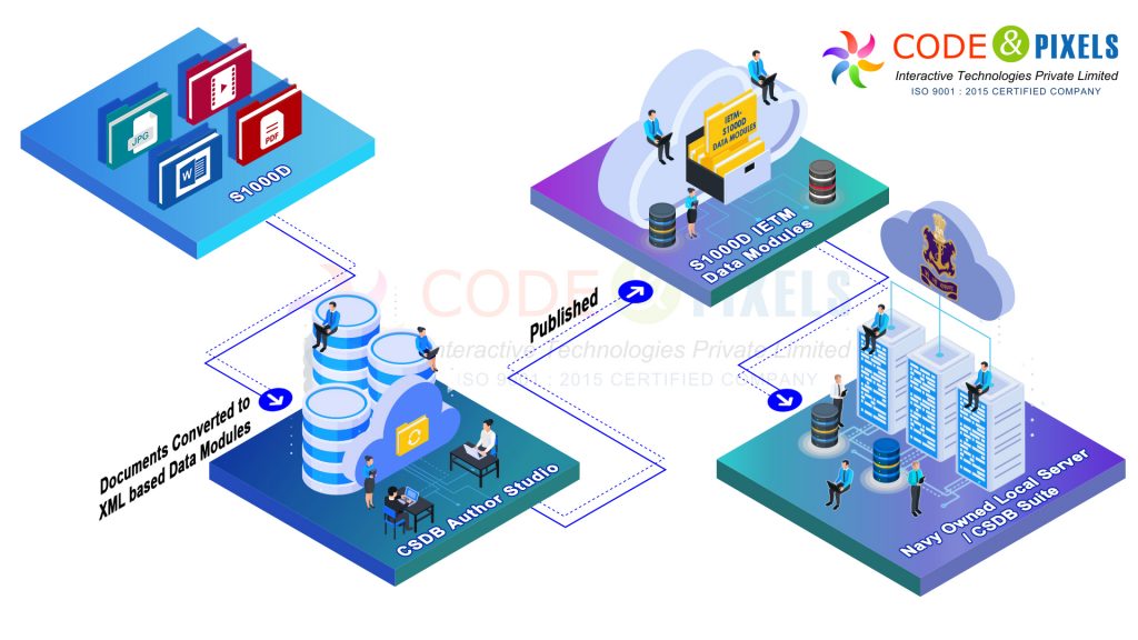 What is the need of S1000d