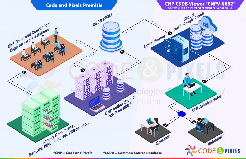 S1000D procedure data module and output flowchart