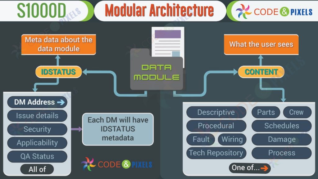 S1000d specifications for preparing, managing, and publishing technical information for a product.