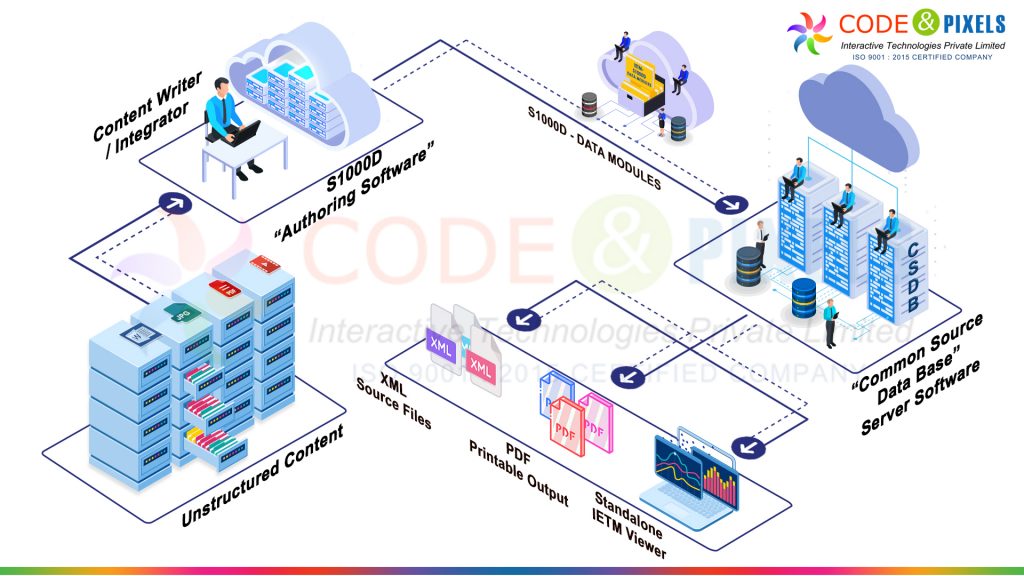 S1000D is an Interactive Electronic Technical Publishing IETP