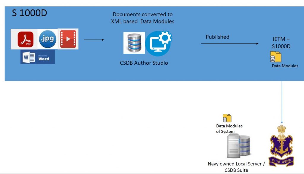 Code and Pixels IETM S1000D Developers Shows How Documents converted to XML based Data Modules.