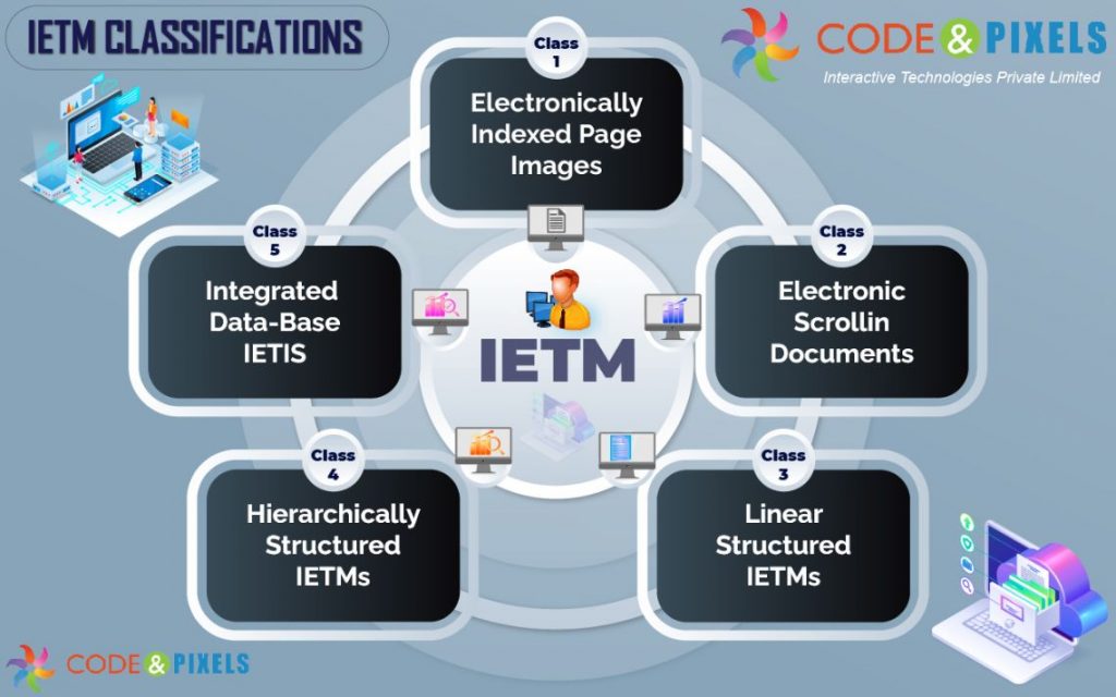 Level 4 IETM Manual IETM Development in Hyderabad