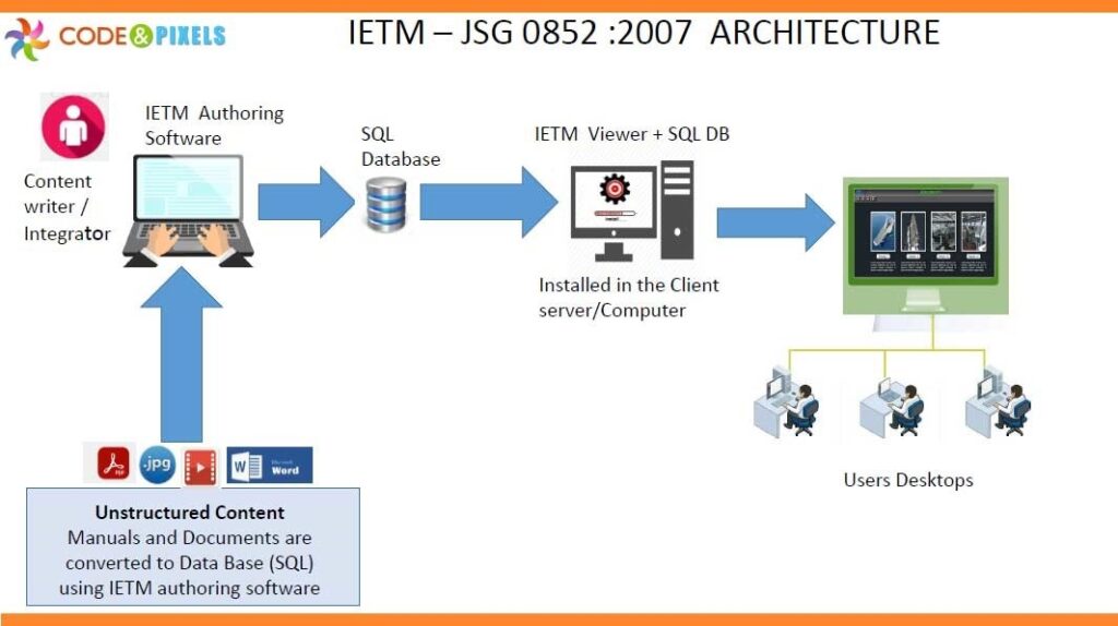 Ietm jsg 0852 2007 Architecture Code and Pixels