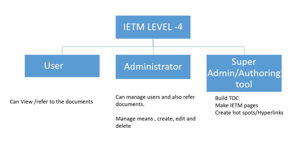 IETM Levels Image Code and Pixels