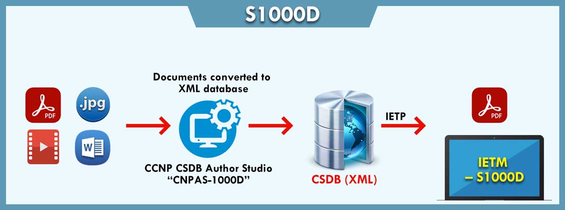 Code and Pixels IETM S1000D