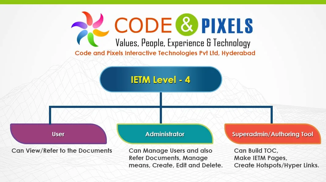 IETM Development Process