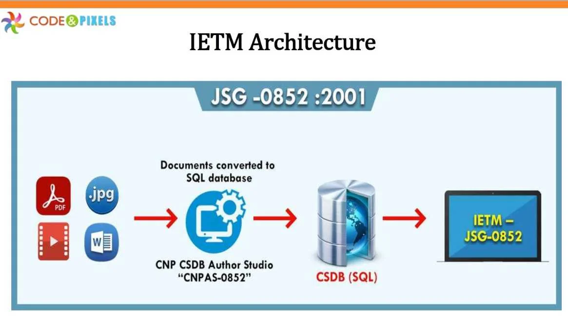 IETM architecture