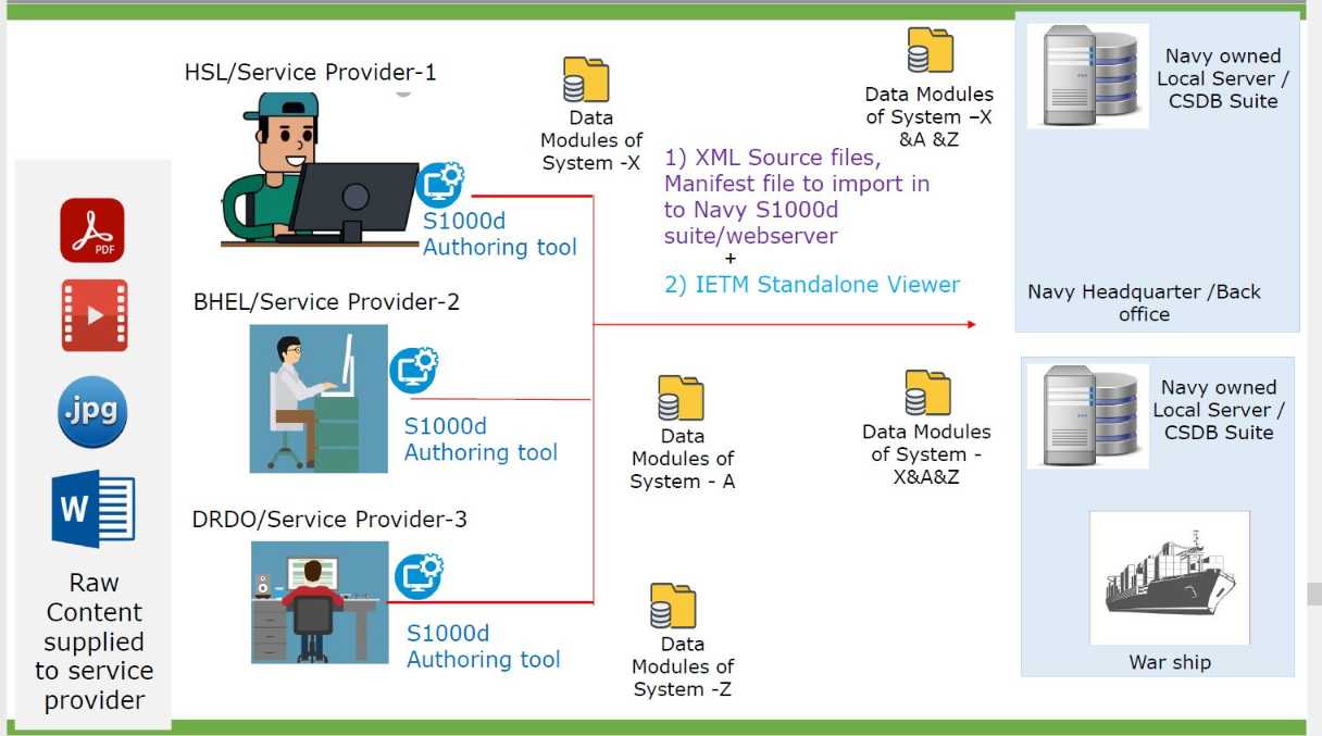 IETM S1000d CSDB IETP architecture