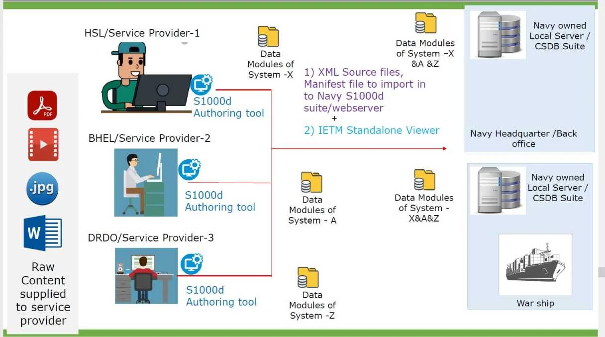 IETM S1000d CSDB IETP architecture