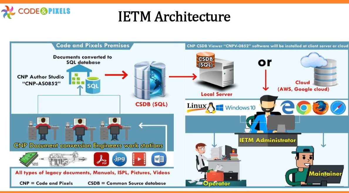 IETM What is IETM