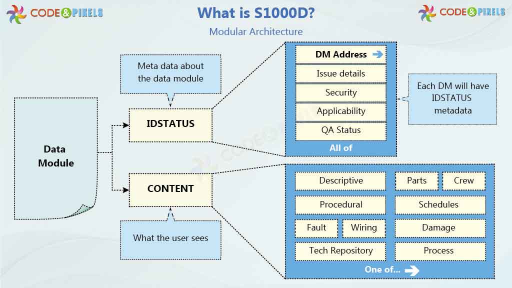 S1000D IETM IETP 4