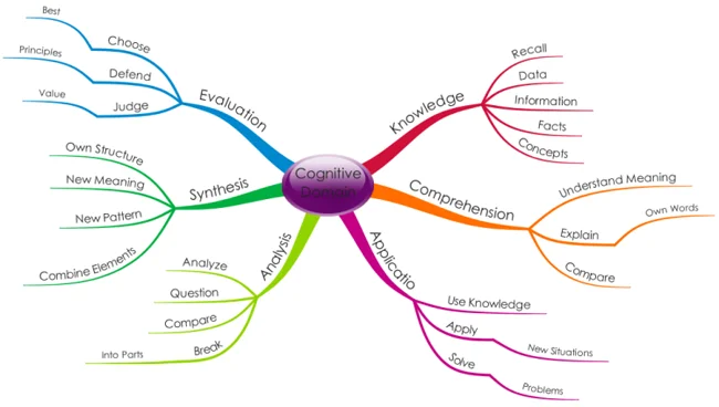Content Development Work Style